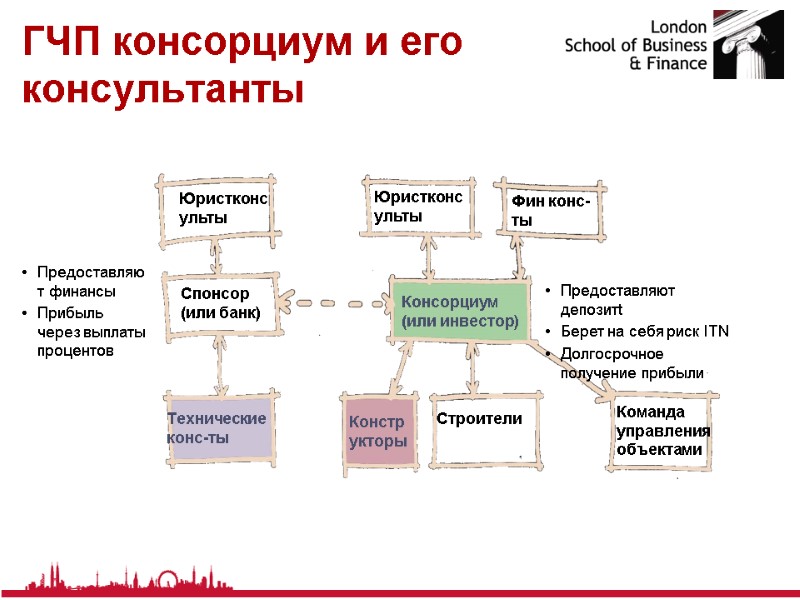 ГЧП консорциум и его консультанты Фин конс-ты Спонсор (или банк) Технические конс-ты Юристконсульты Юристконсульты